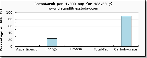 aspartic acid and nutritional content in corn